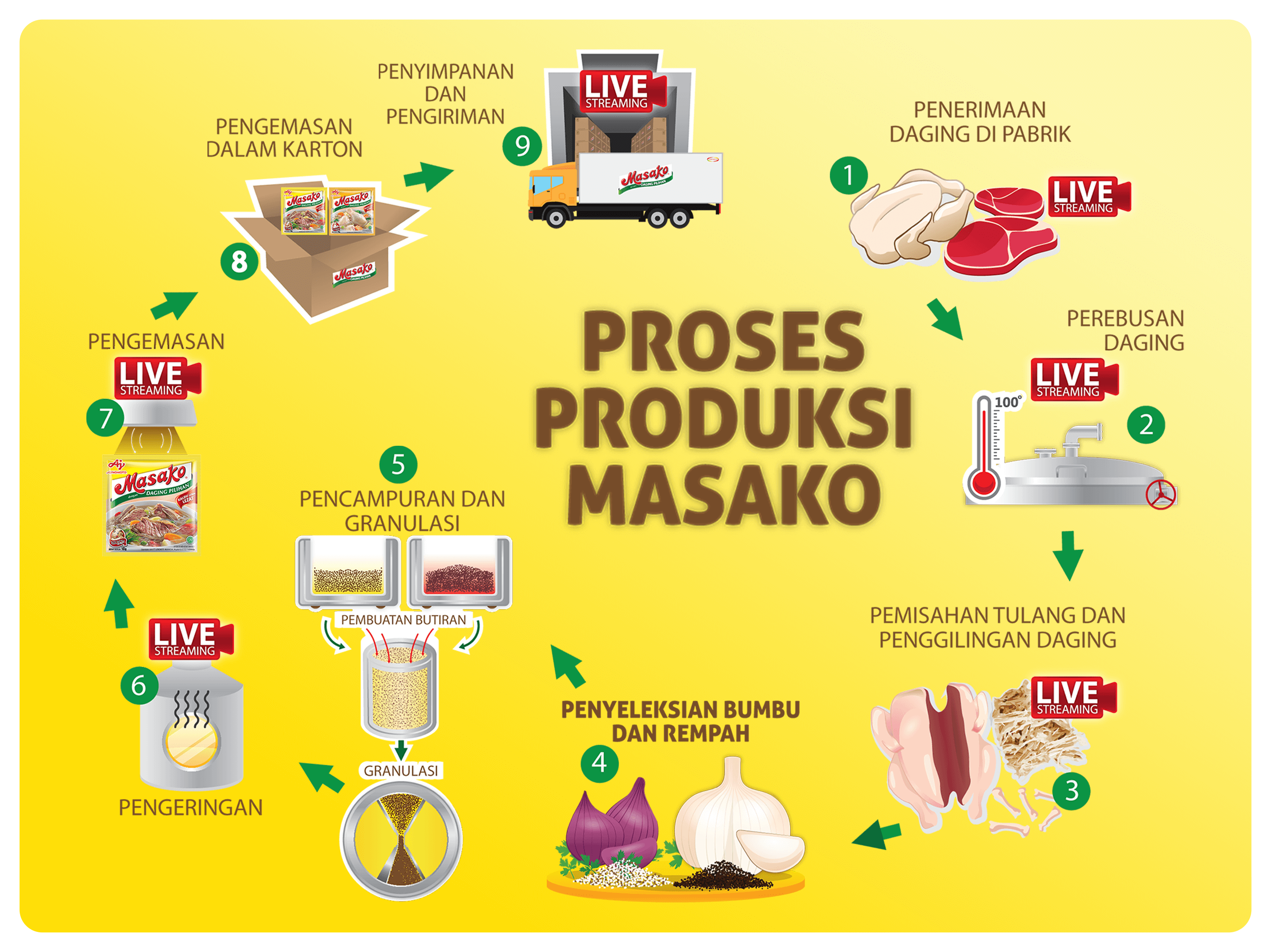 Production Process Masako®
