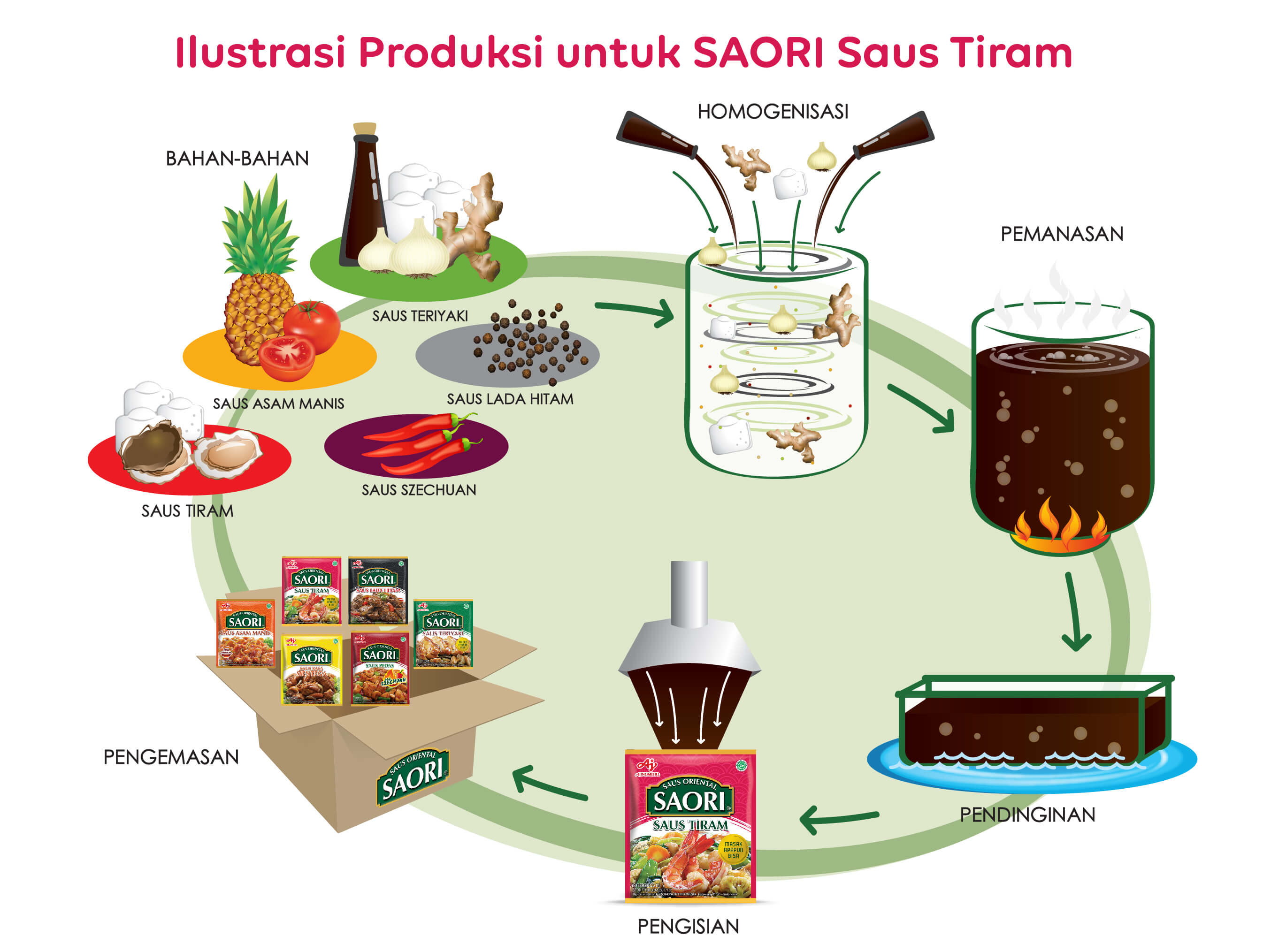 Proses Pembuatan SAORI&reg;