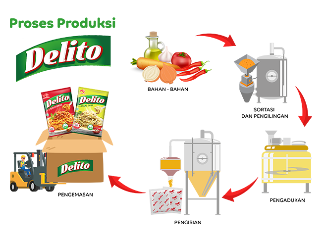Production Process Delito®