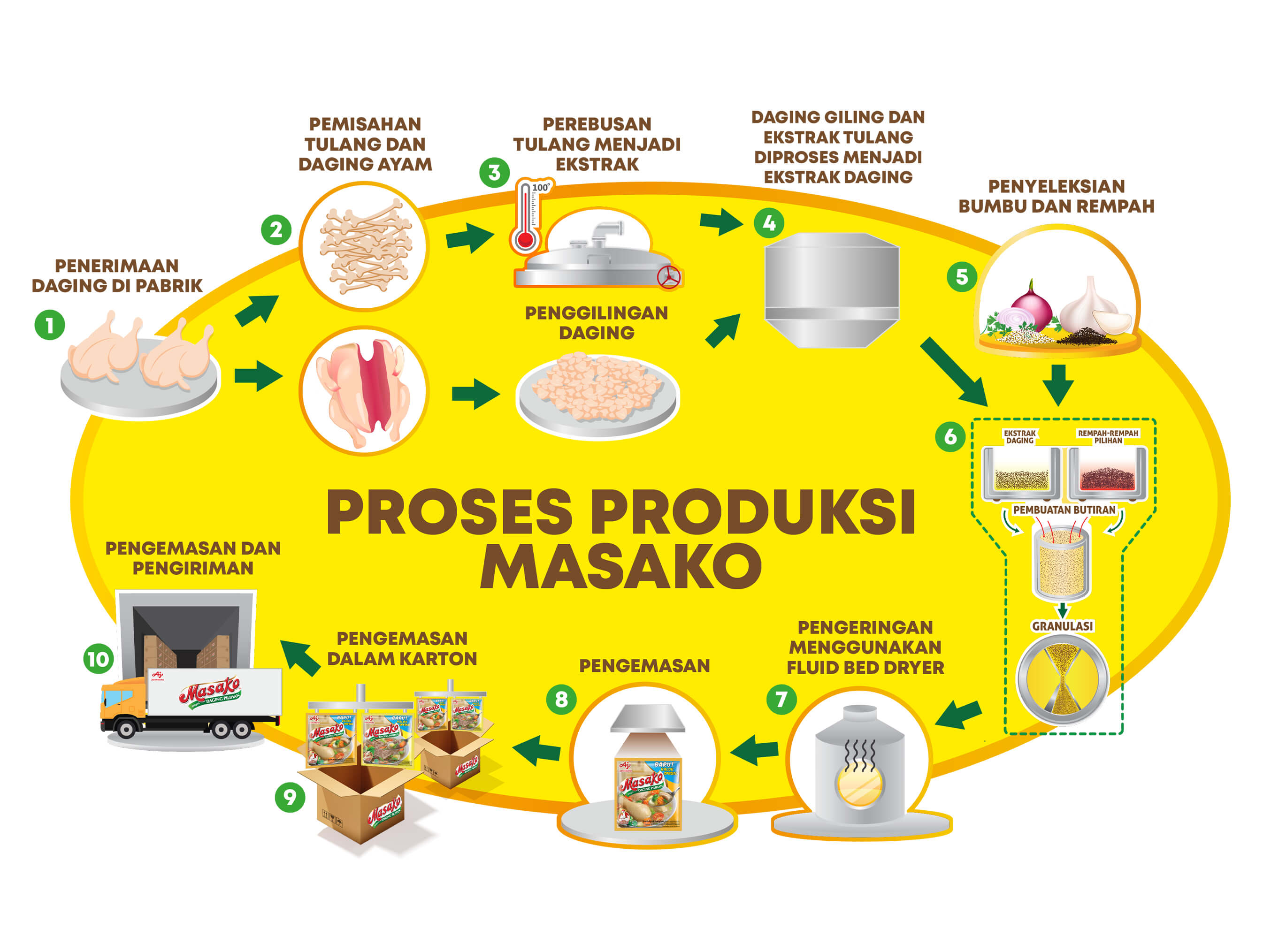 Proses Pembuatan Masako®