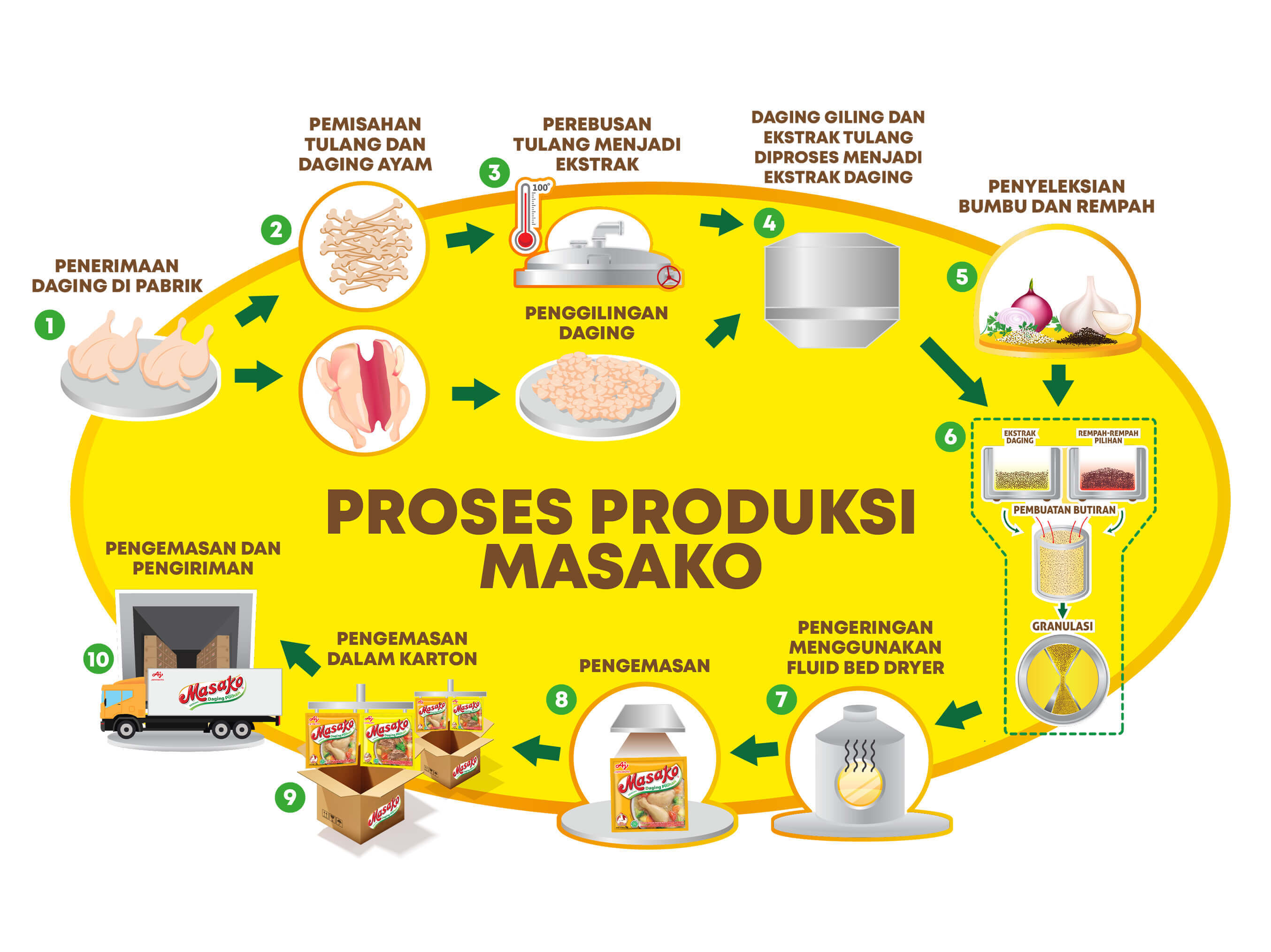 Production Process Masako&reg;
