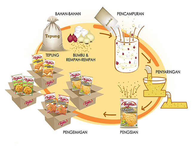 Production Process Sajiku&reg; Tepung Bumbu