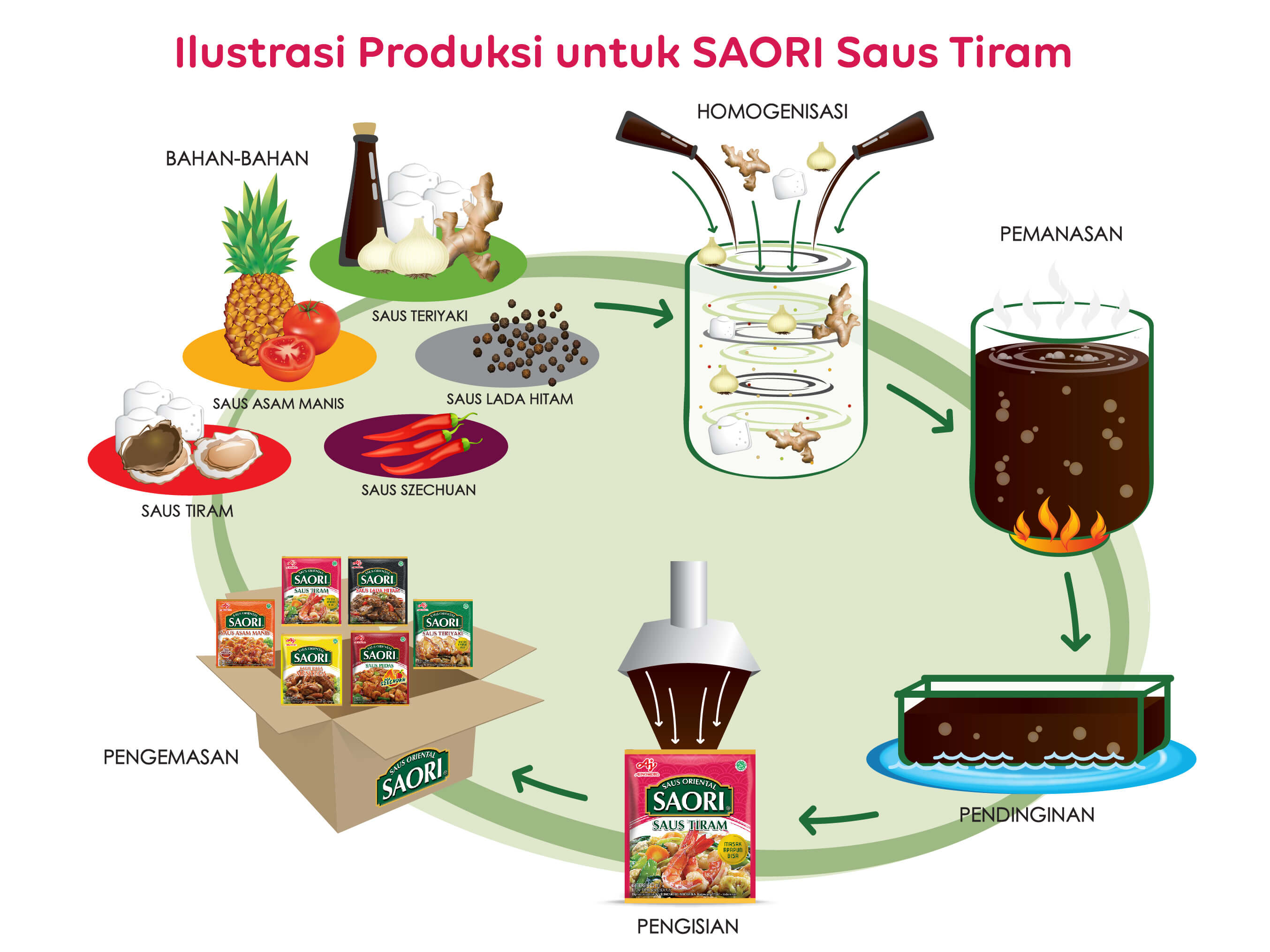 Production Process SAORI®