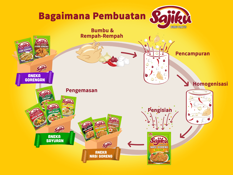 Production Process Sajiku® Bumbu Praktis
