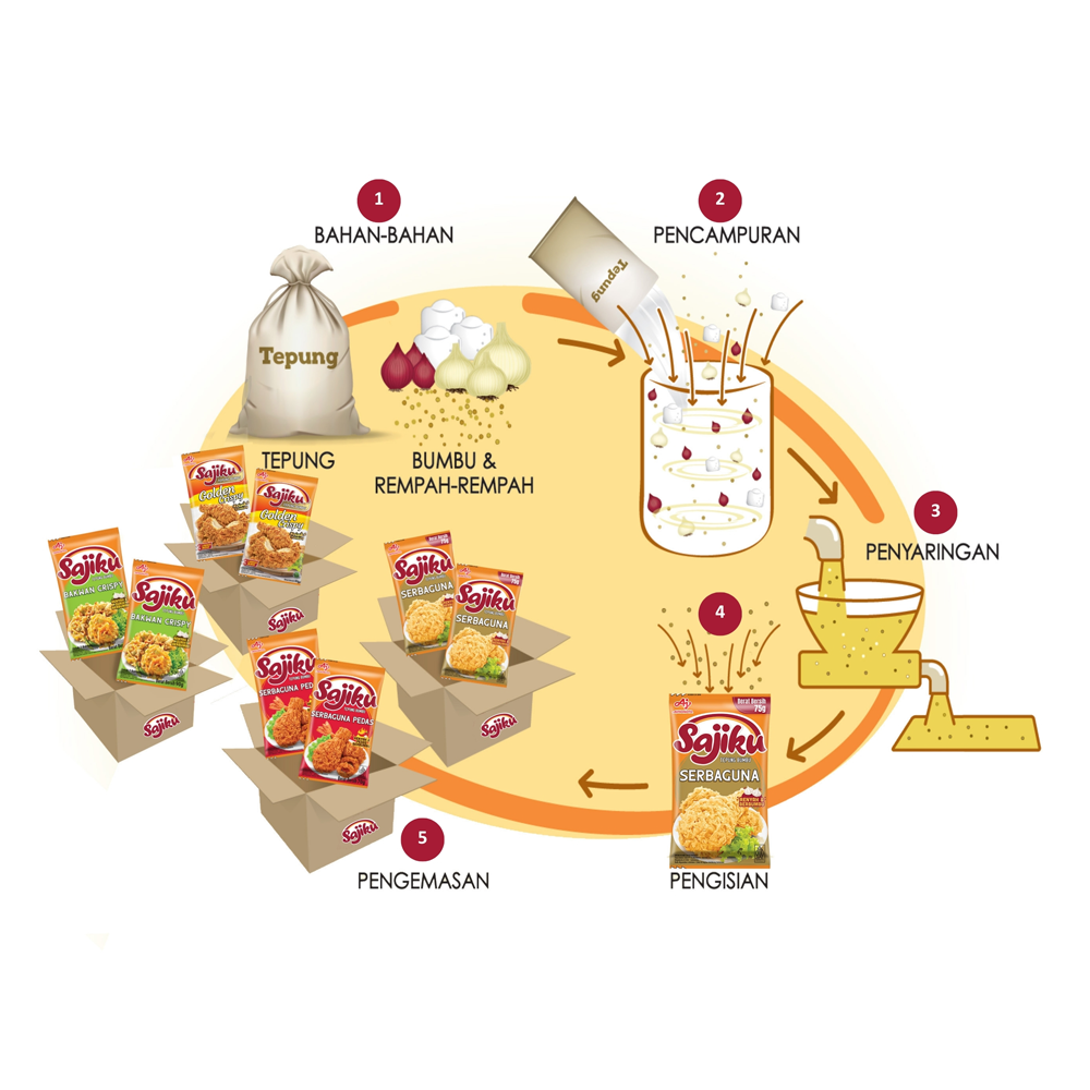 Production Process Sajiku® Tepung Bumbu
